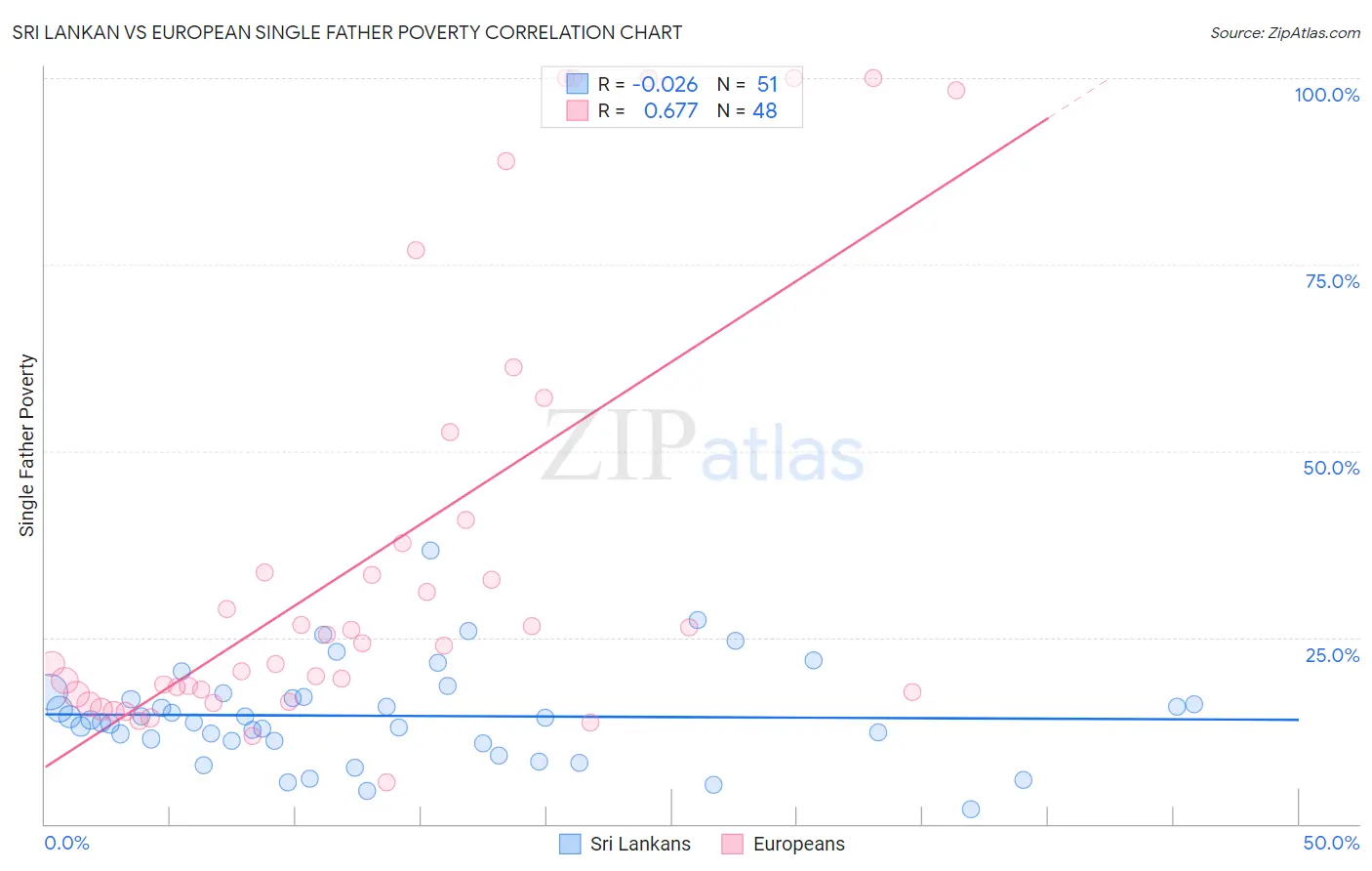 Sri Lankan vs European Single Father Poverty