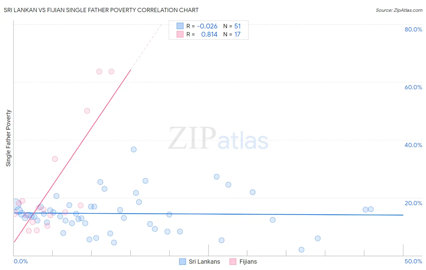 Sri Lankan vs Fijian Single Father Poverty