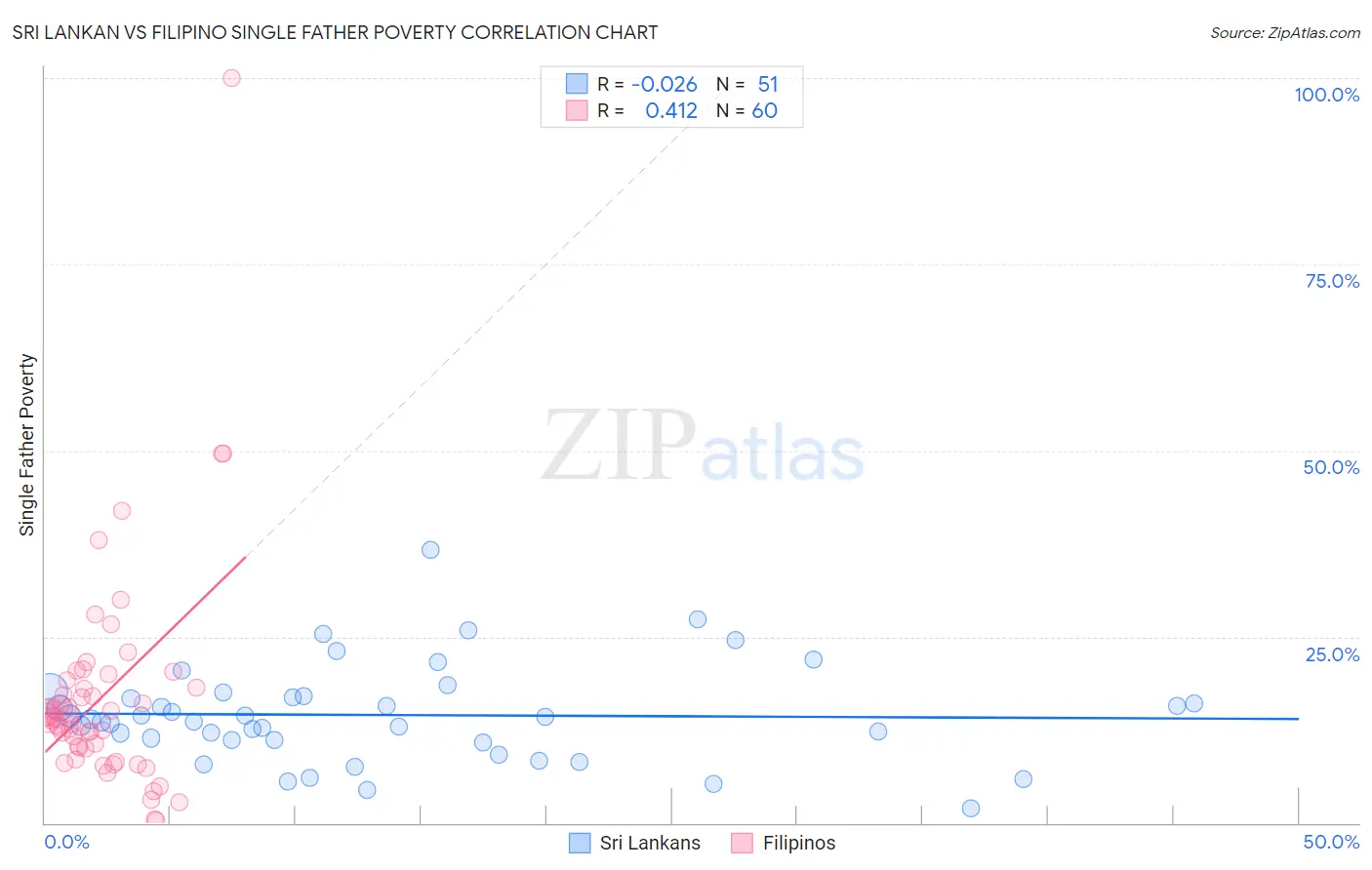 Sri Lankan vs Filipino Single Father Poverty