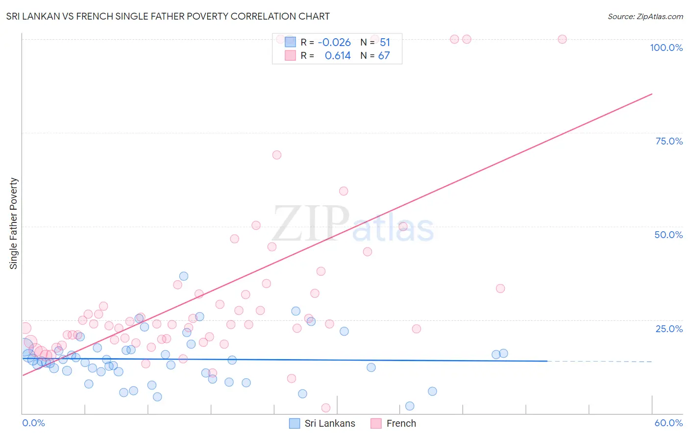 Sri Lankan vs French Single Father Poverty