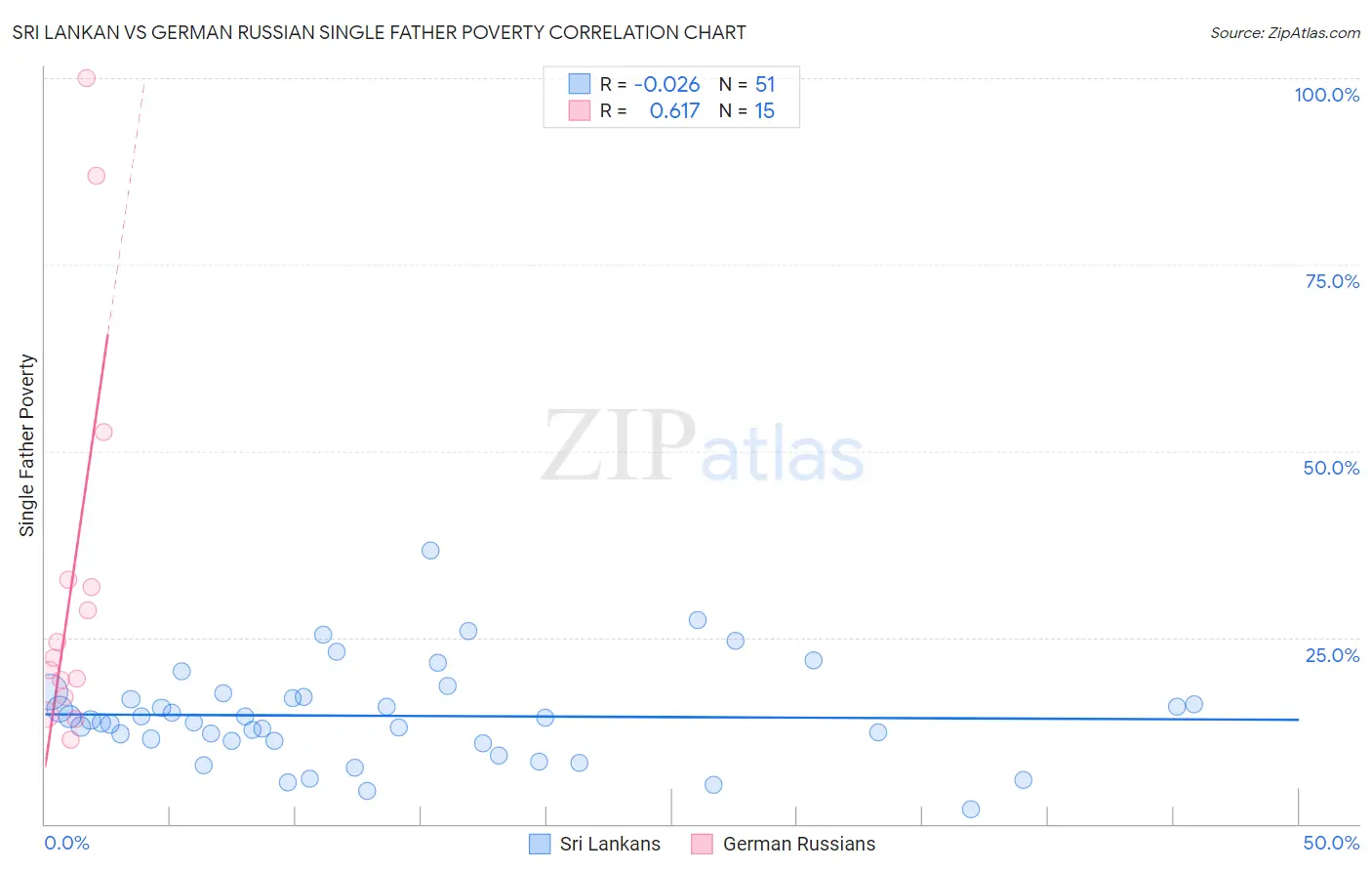 Sri Lankan vs German Russian Single Father Poverty