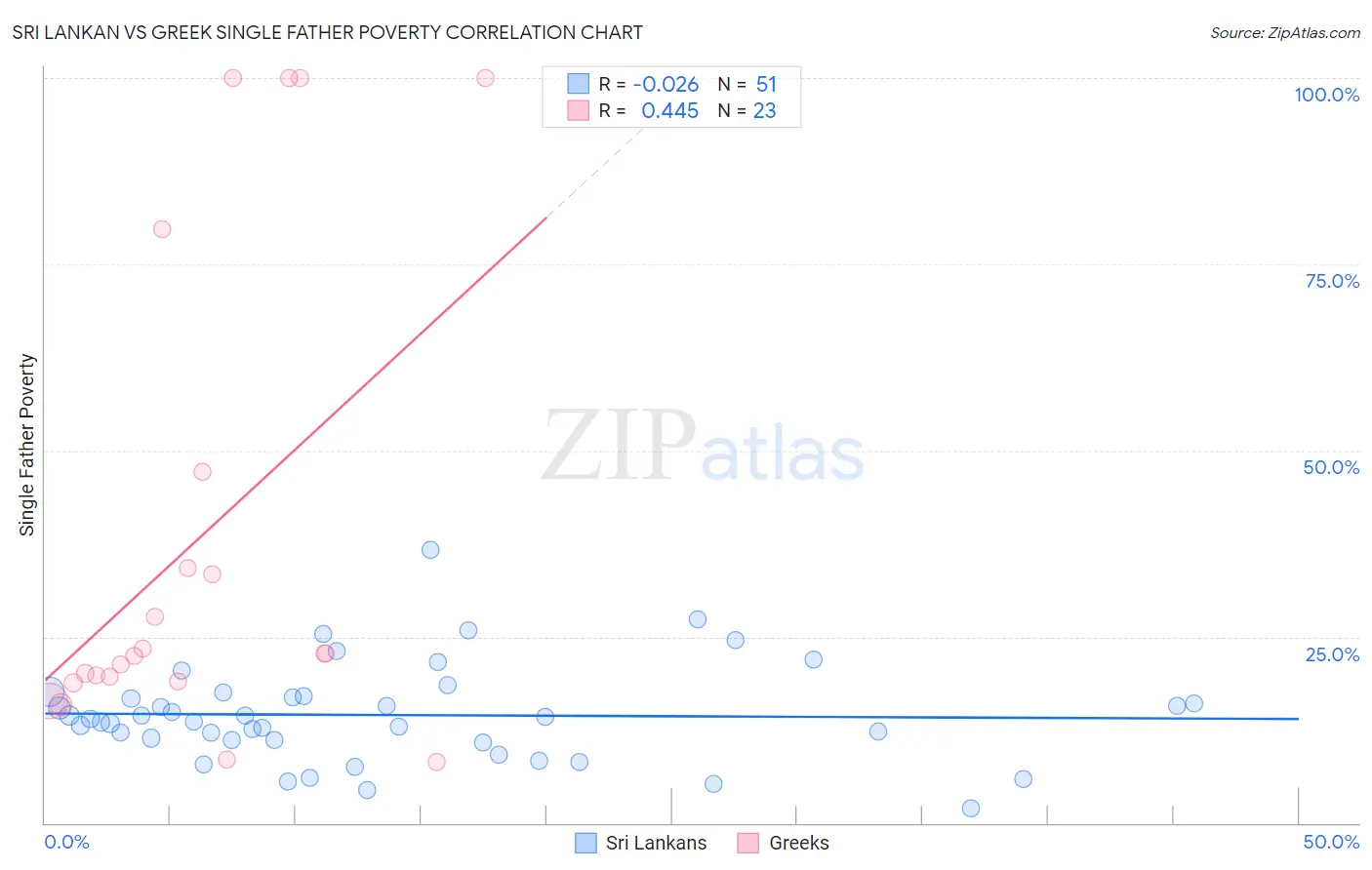 Sri Lankan vs Greek Single Father Poverty