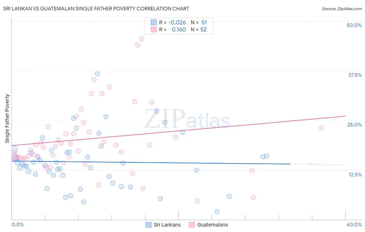 Sri Lankan vs Guatemalan Single Father Poverty