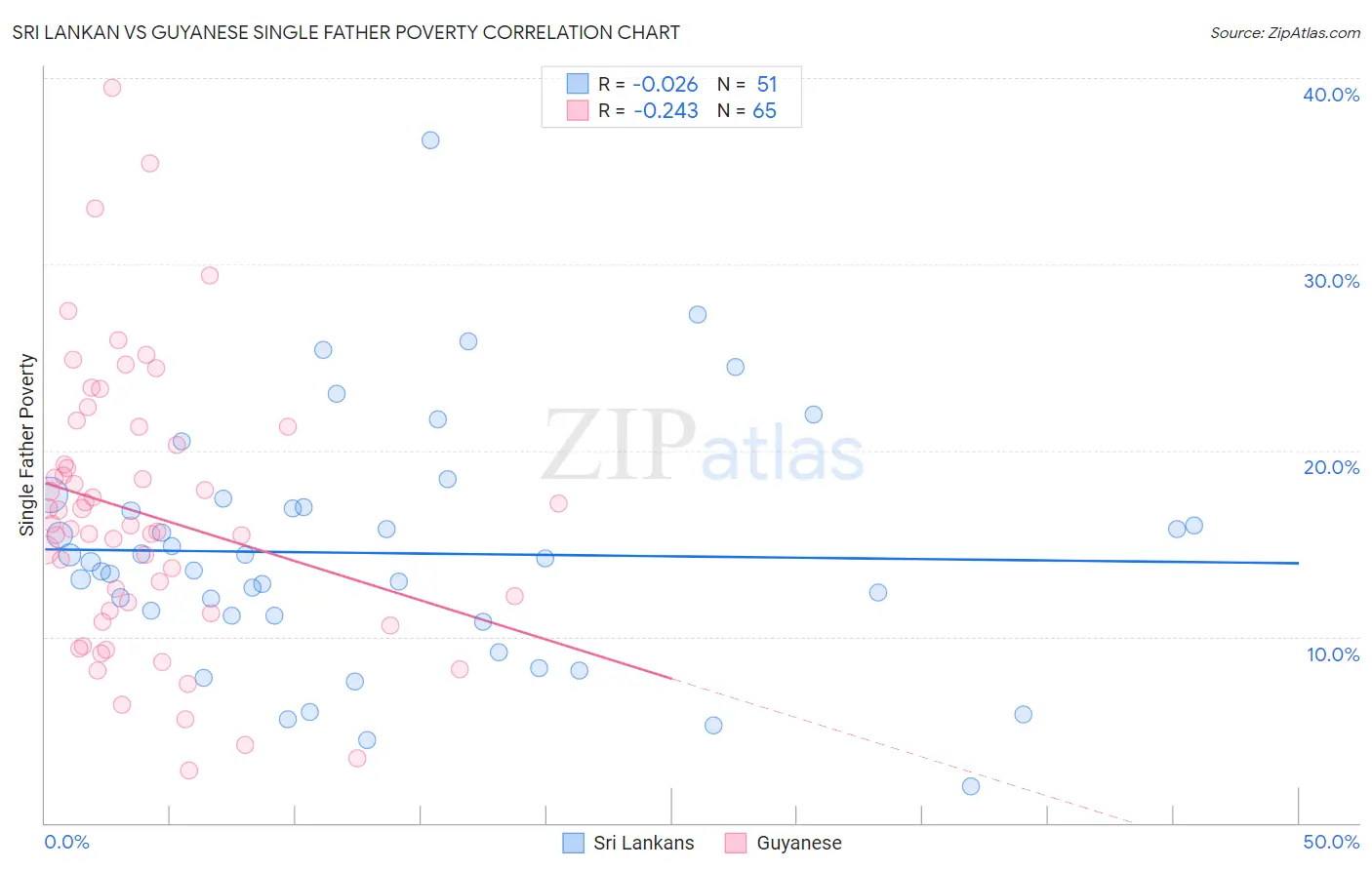 Sri Lankan vs Guyanese Single Father Poverty