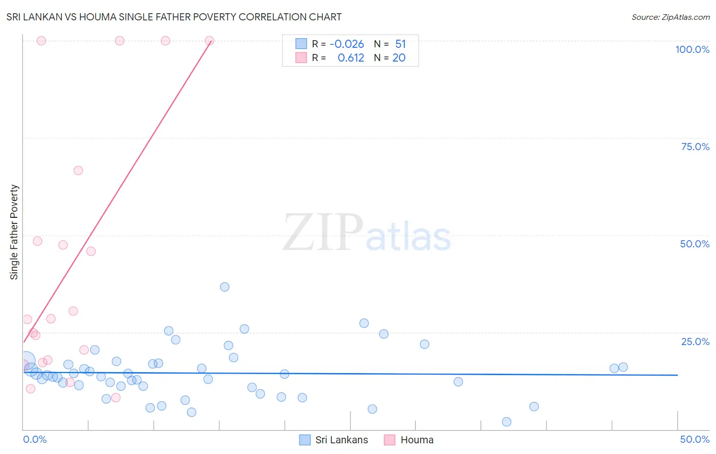Sri Lankan vs Houma Single Father Poverty