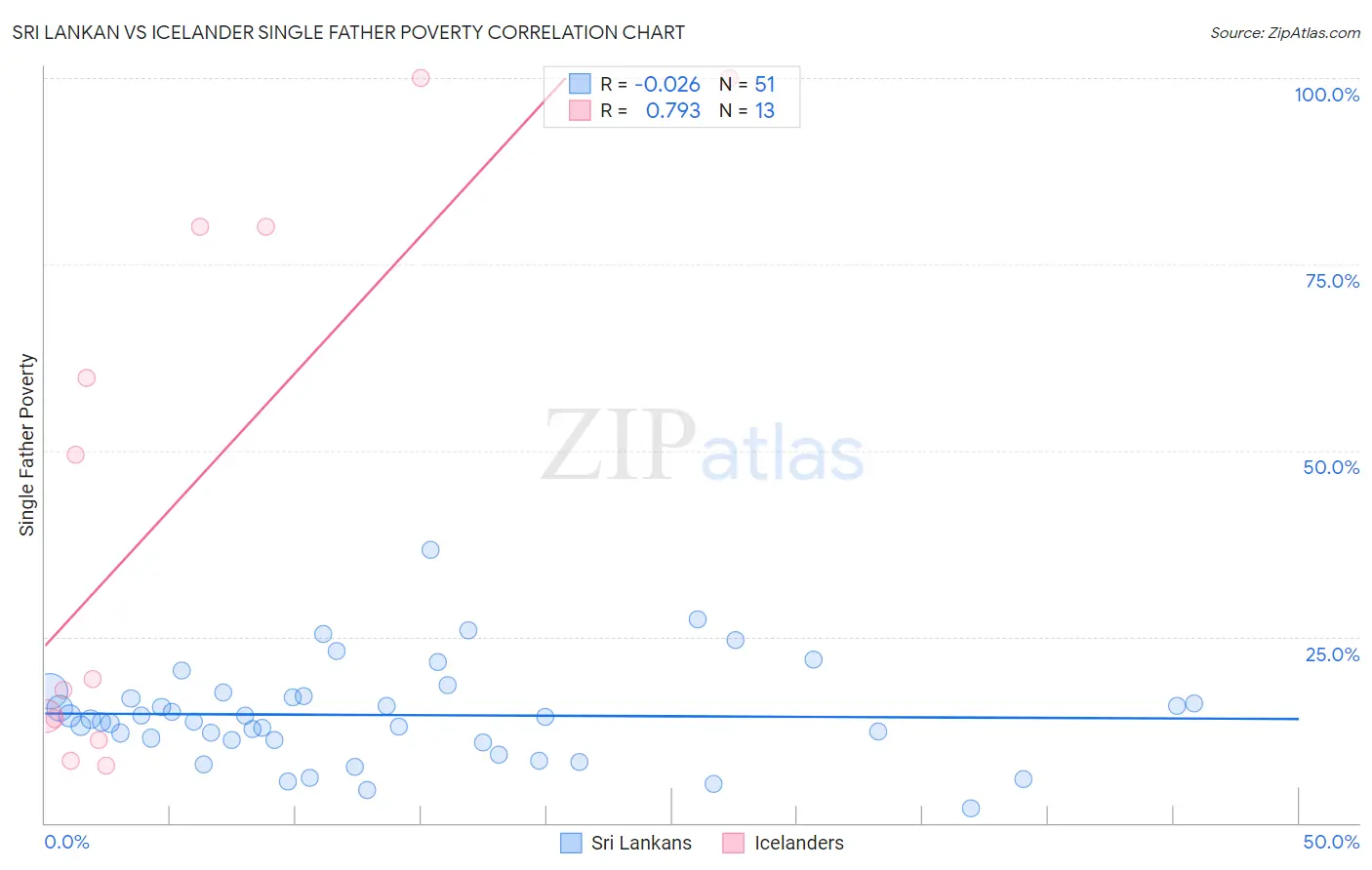 Sri Lankan vs Icelander Single Father Poverty