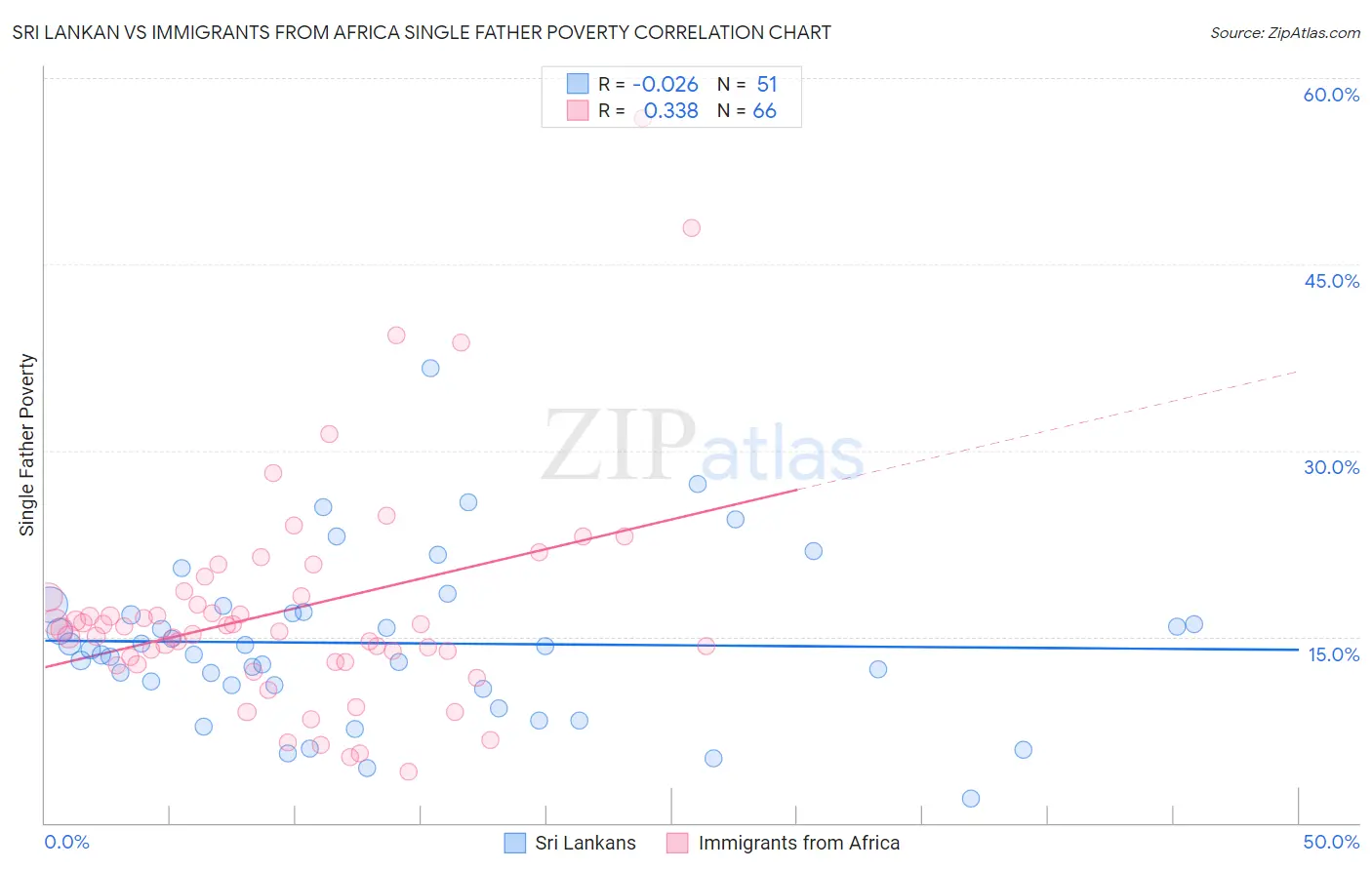 Sri Lankan vs Immigrants from Africa Single Father Poverty
