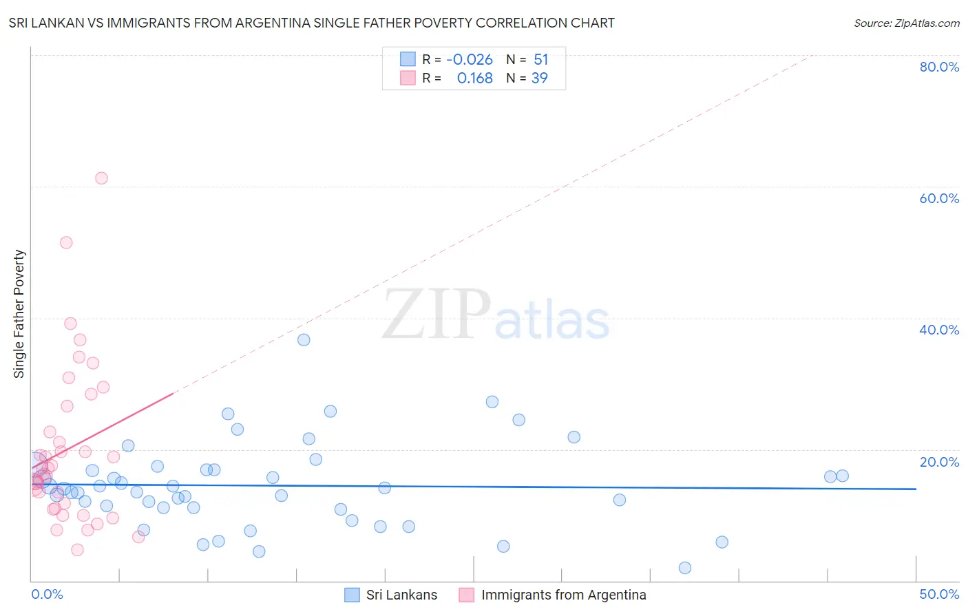 Sri Lankan vs Immigrants from Argentina Single Father Poverty