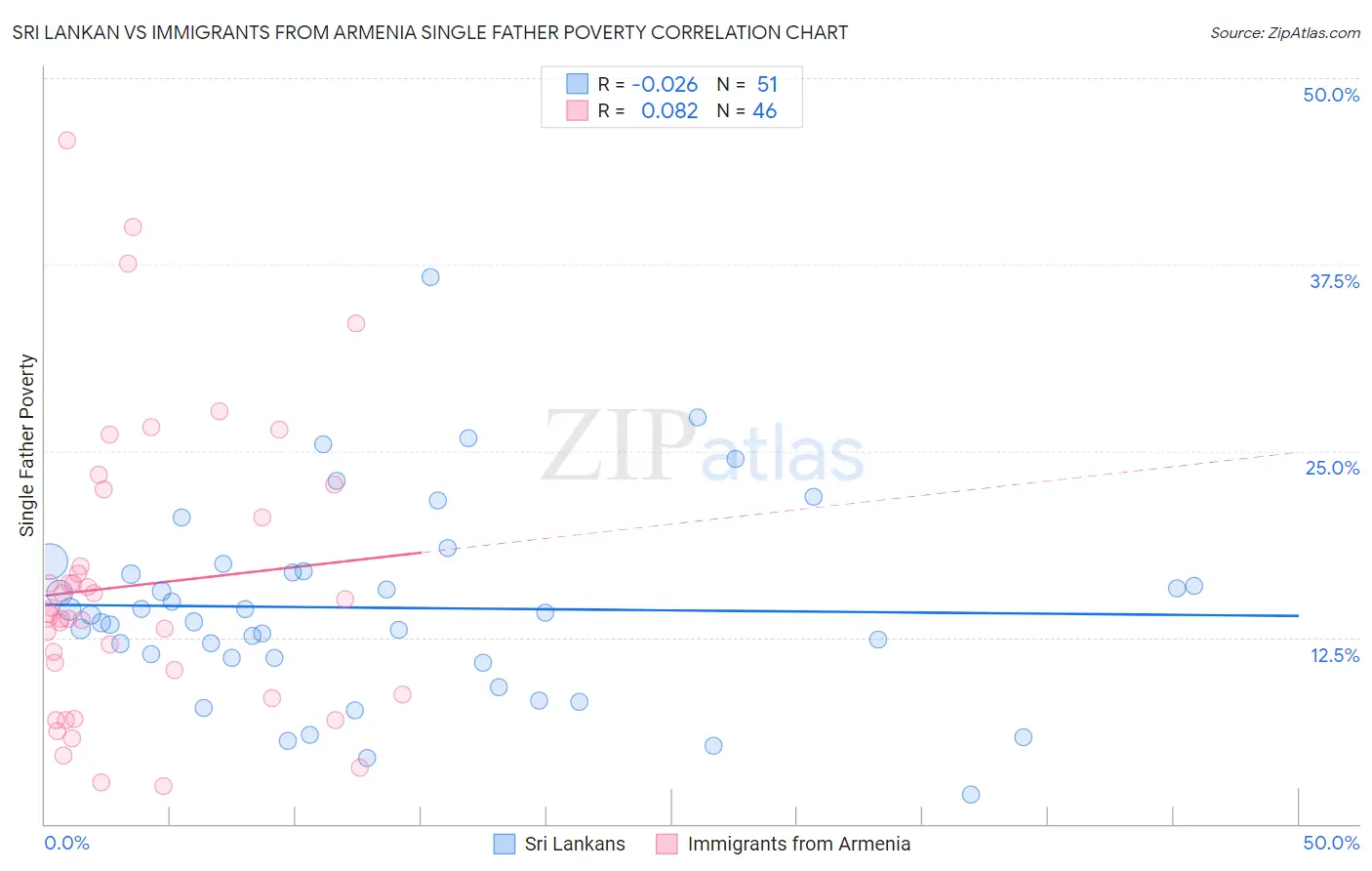 Sri Lankan vs Immigrants from Armenia Single Father Poverty