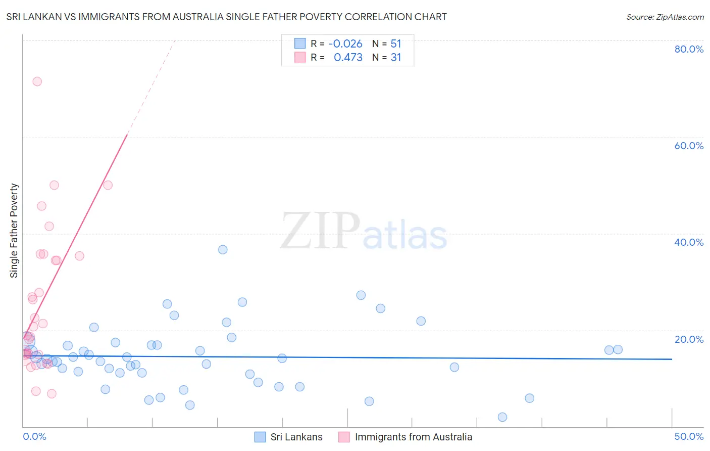 Sri Lankan vs Immigrants from Australia Single Father Poverty