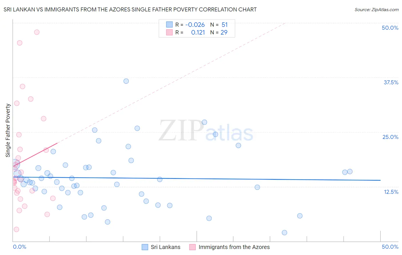 Sri Lankan vs Immigrants from the Azores Single Father Poverty