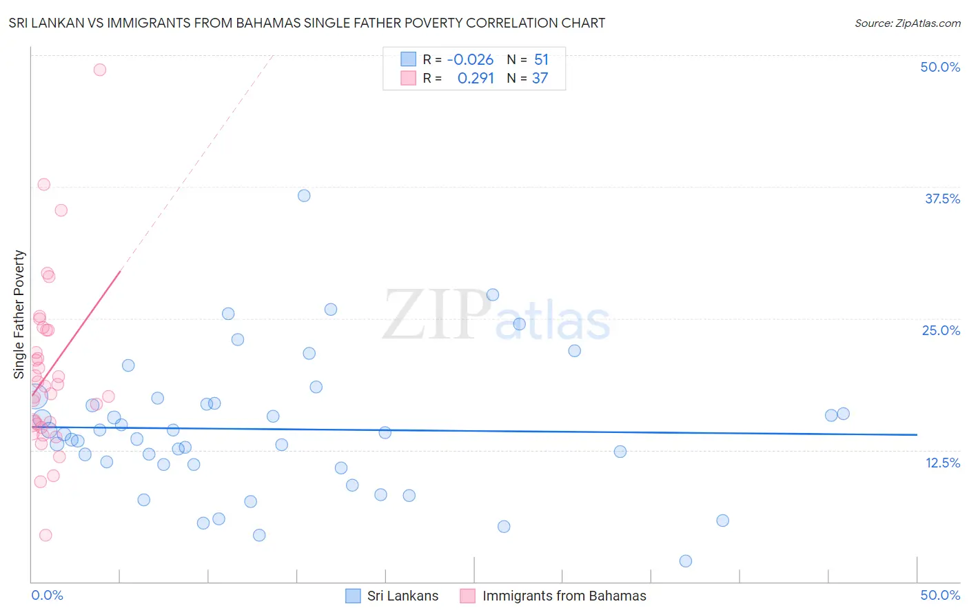 Sri Lankan vs Immigrants from Bahamas Single Father Poverty