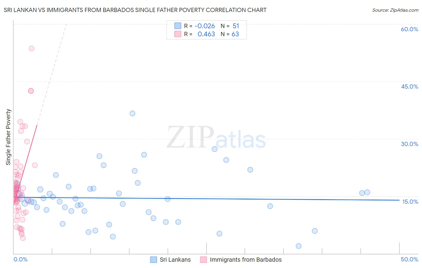 Sri Lankan vs Immigrants from Barbados Single Father Poverty