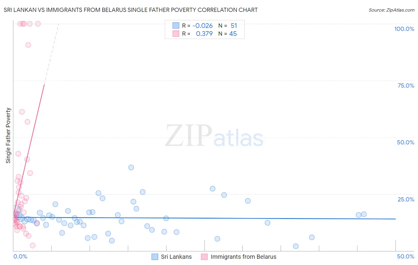 Sri Lankan vs Immigrants from Belarus Single Father Poverty