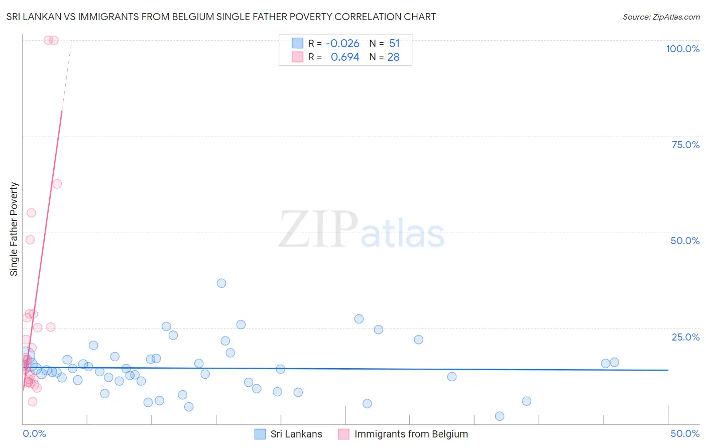 Sri Lankan vs Immigrants from Belgium Single Father Poverty