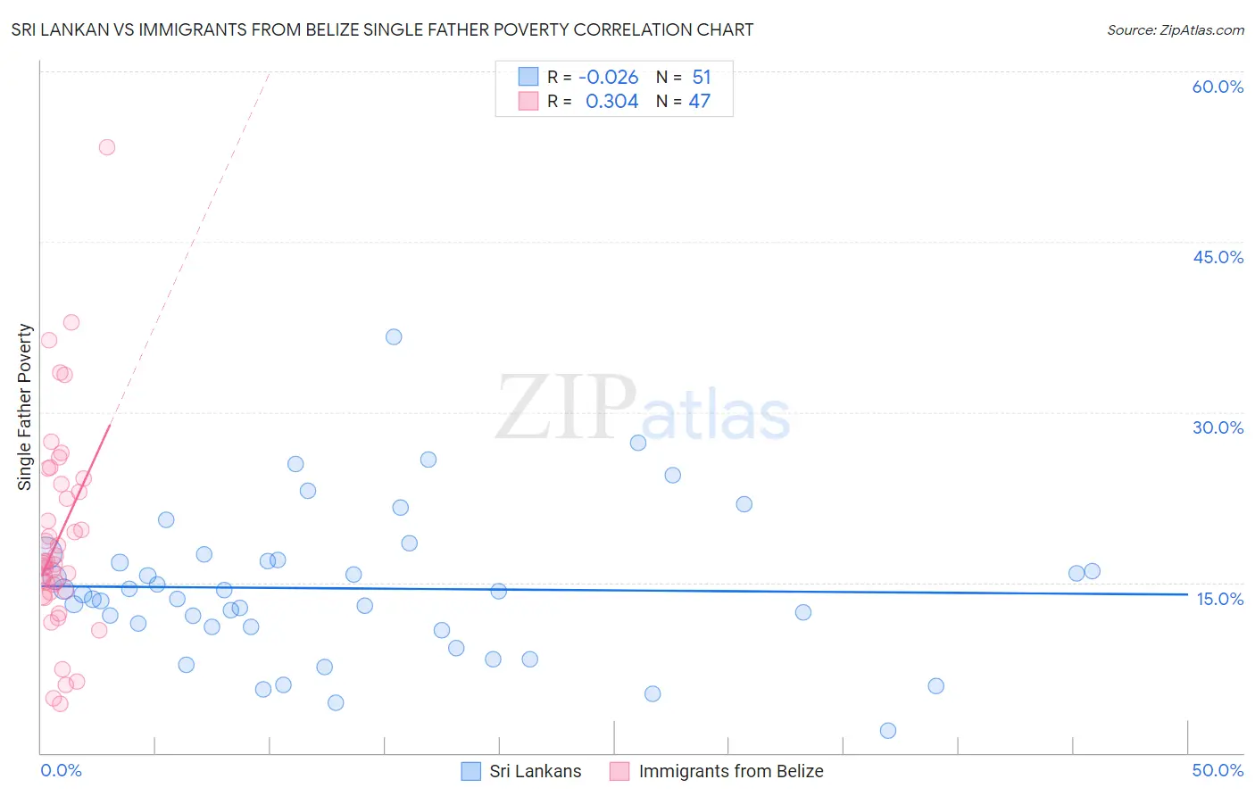 Sri Lankan vs Immigrants from Belize Single Father Poverty