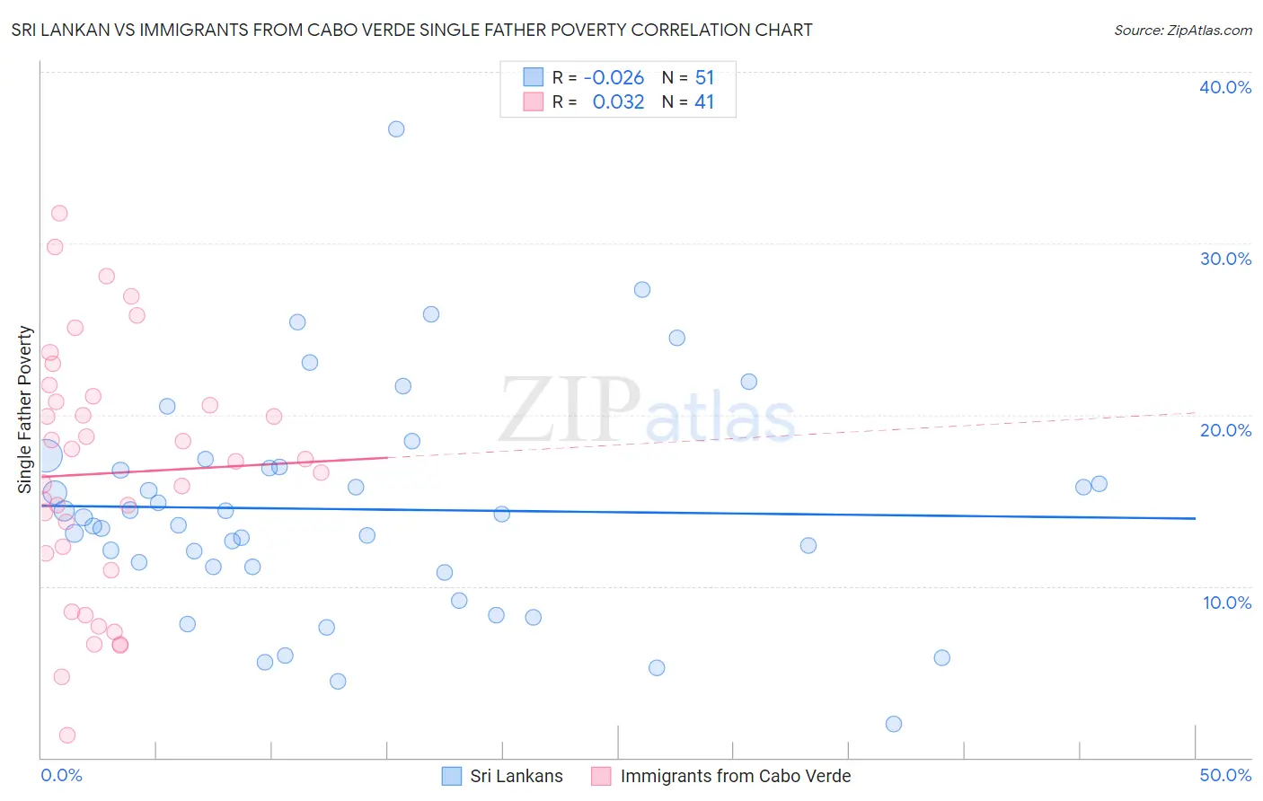 Sri Lankan vs Immigrants from Cabo Verde Single Father Poverty