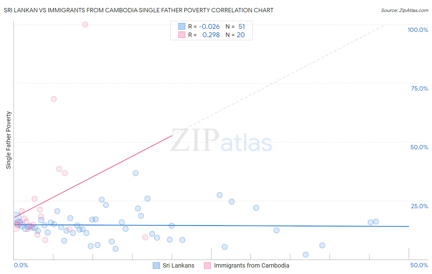 Sri Lankan vs Immigrants from Cambodia Single Father Poverty