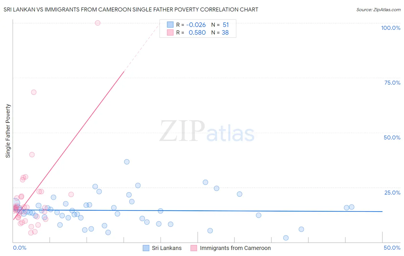Sri Lankan vs Immigrants from Cameroon Single Father Poverty