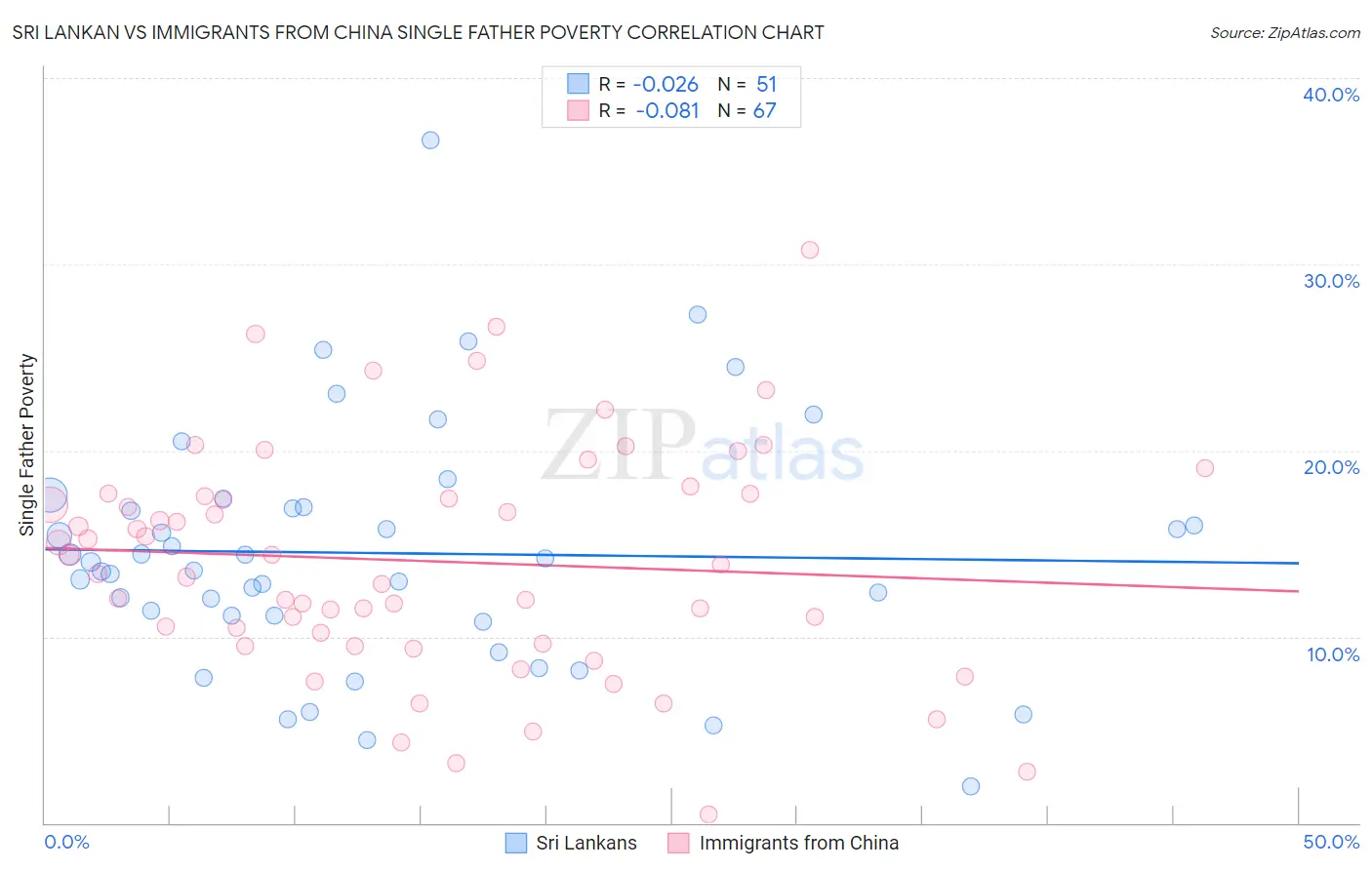 Sri Lankan vs Immigrants from China Single Father Poverty