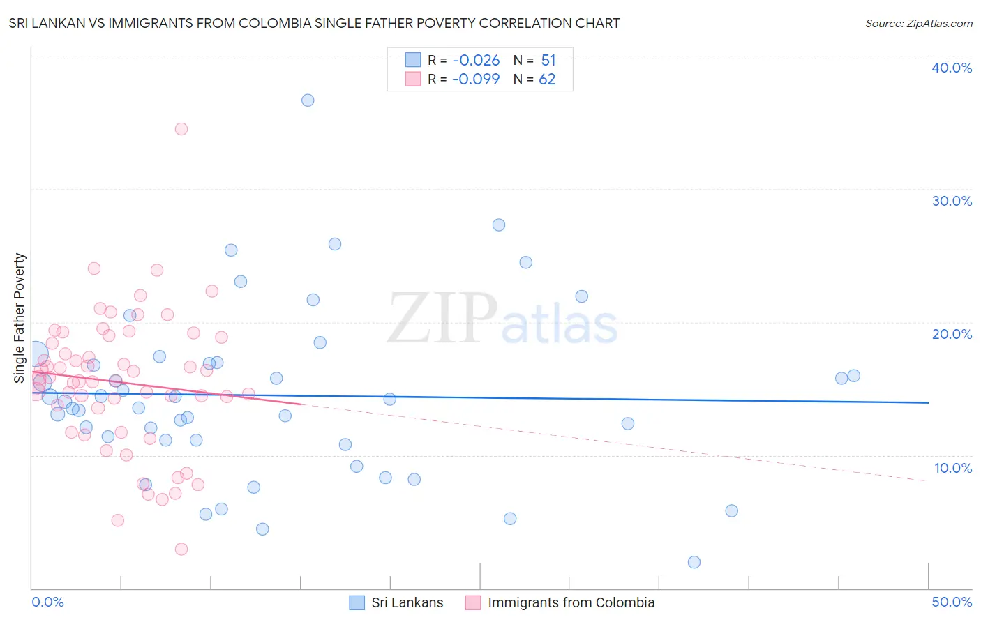 Sri Lankan vs Immigrants from Colombia Single Father Poverty