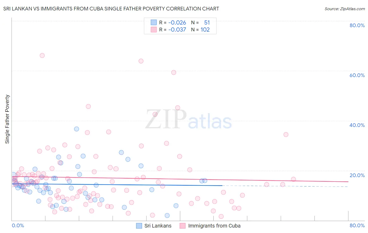 Sri Lankan vs Immigrants from Cuba Single Father Poverty