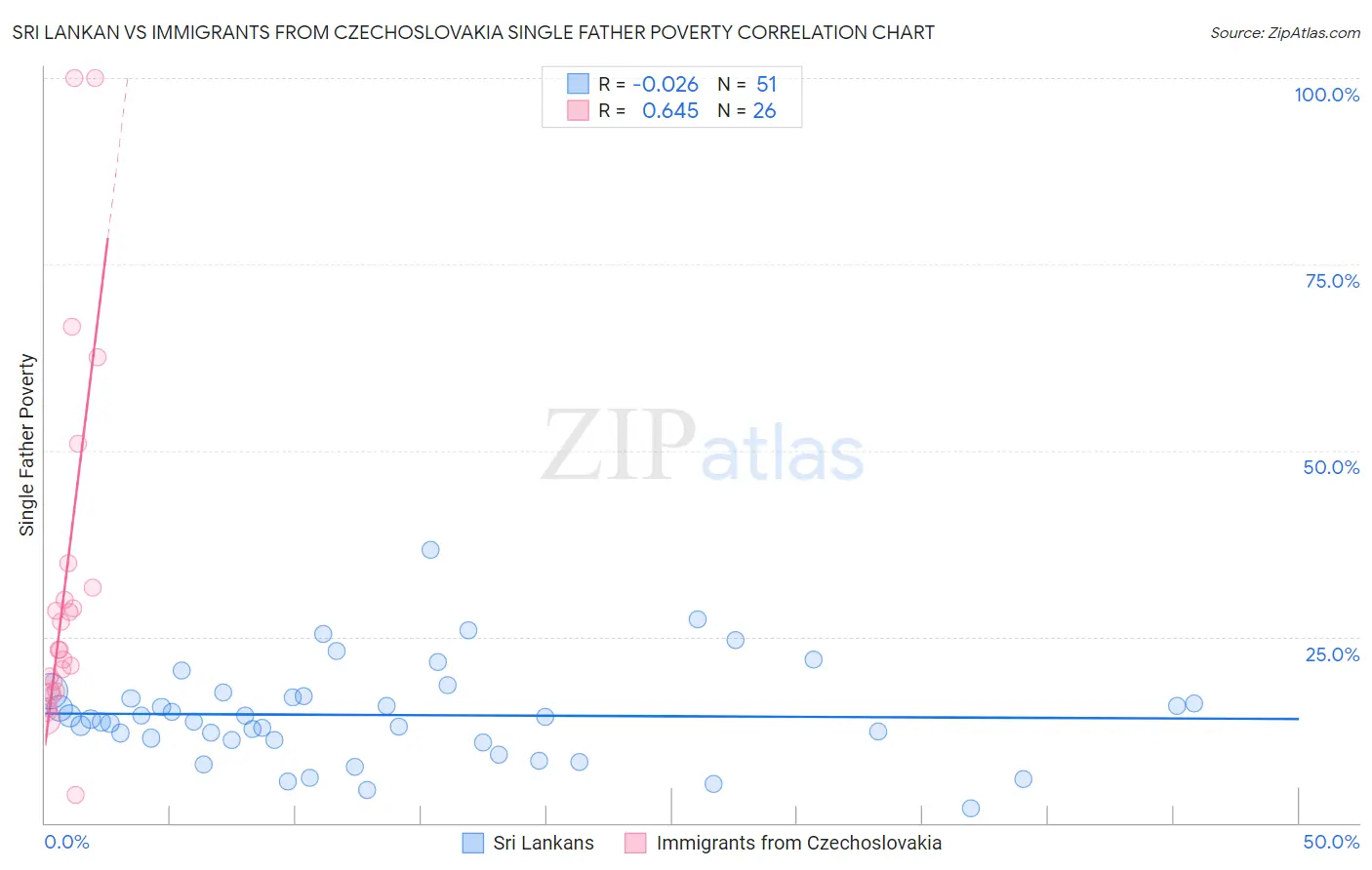 Sri Lankan vs Immigrants from Czechoslovakia Single Father Poverty