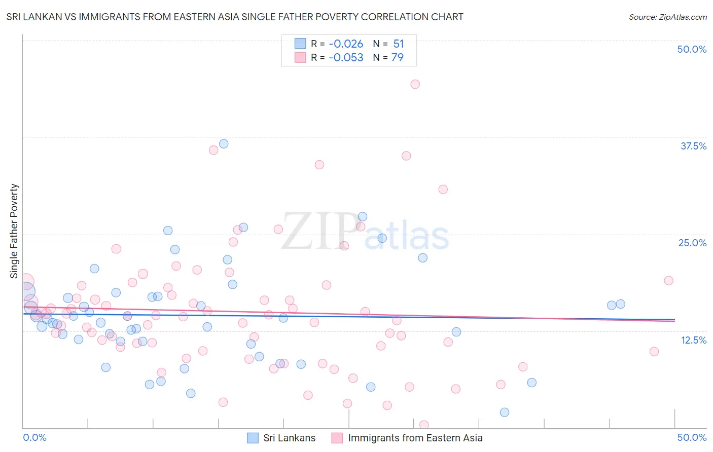 Sri Lankan vs Immigrants from Eastern Asia Single Father Poverty