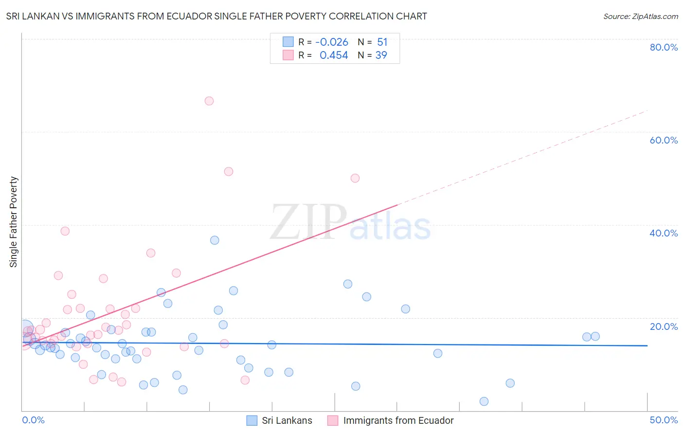 Sri Lankan vs Immigrants from Ecuador Single Father Poverty