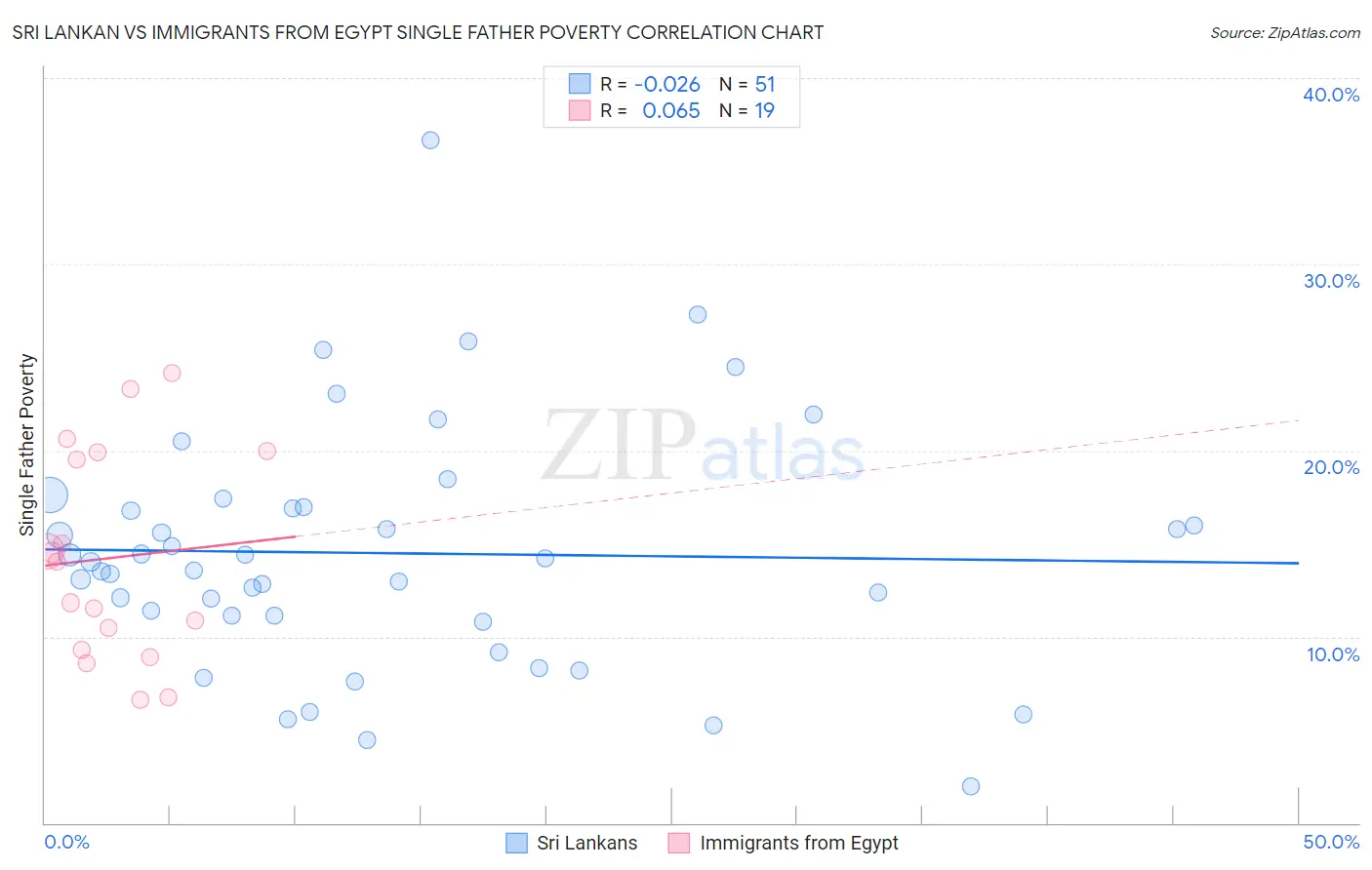Sri Lankan vs Immigrants from Egypt Single Father Poverty