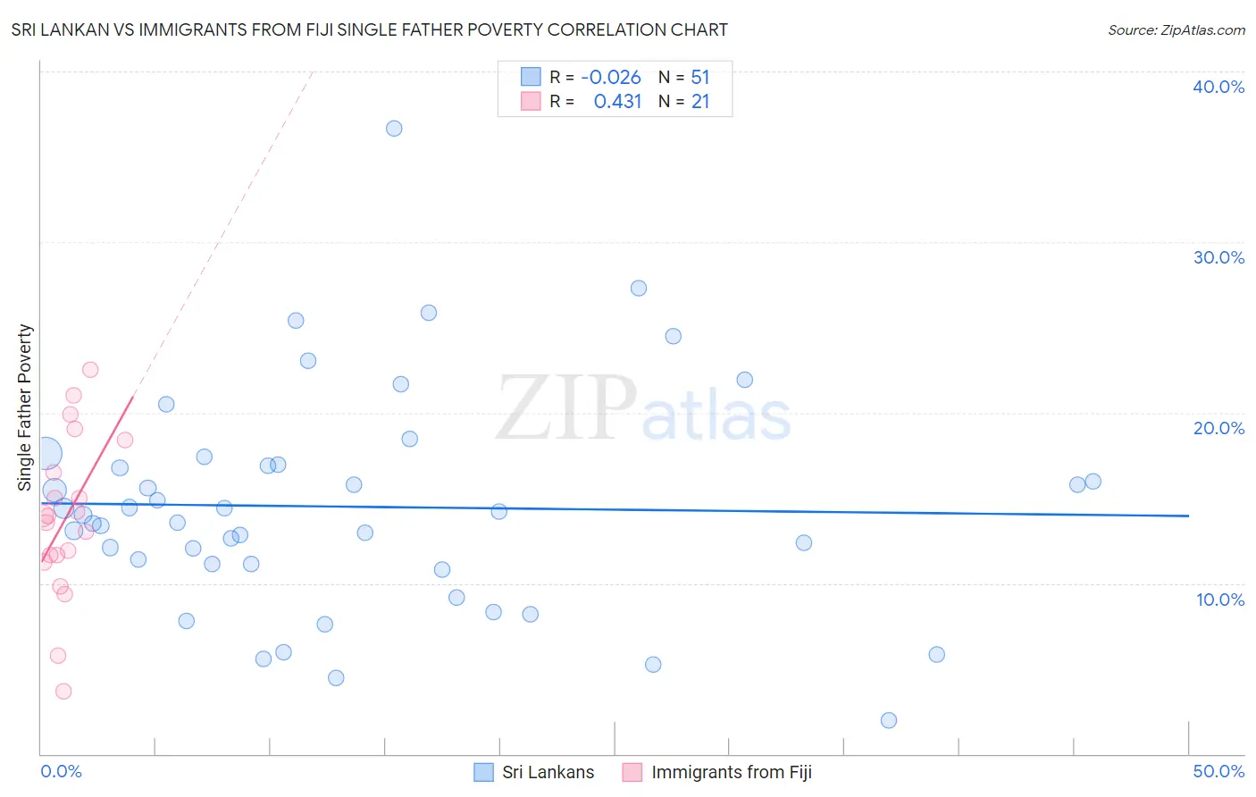 Sri Lankan vs Immigrants from Fiji Single Father Poverty