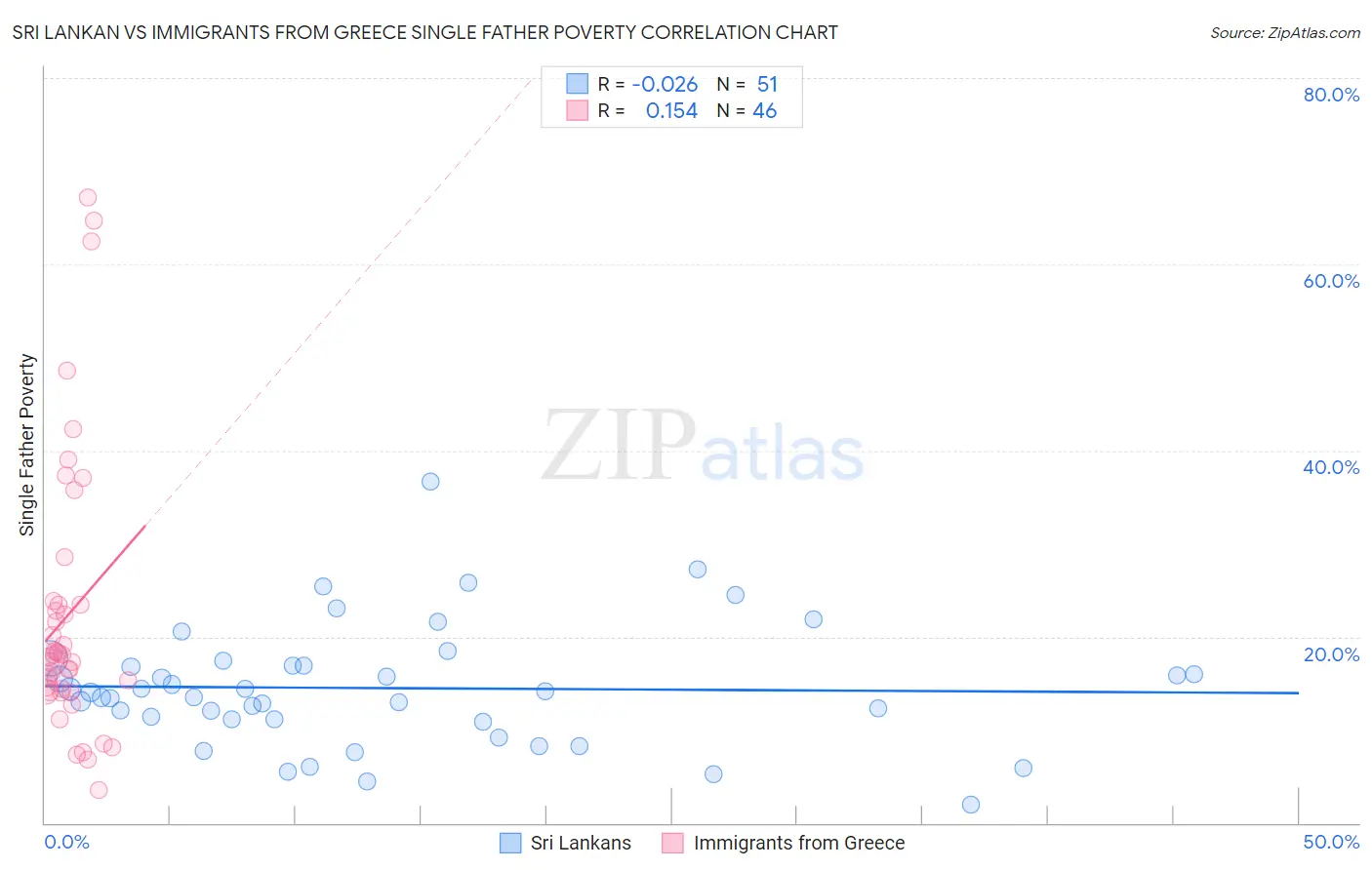 Sri Lankan vs Immigrants from Greece Single Father Poverty