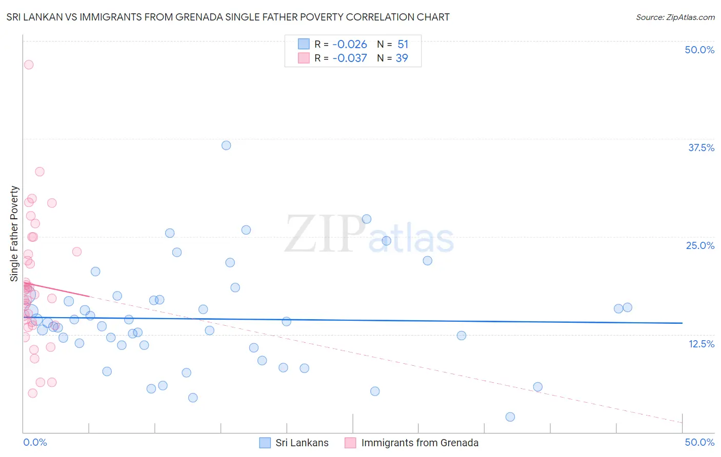 Sri Lankan vs Immigrants from Grenada Single Father Poverty