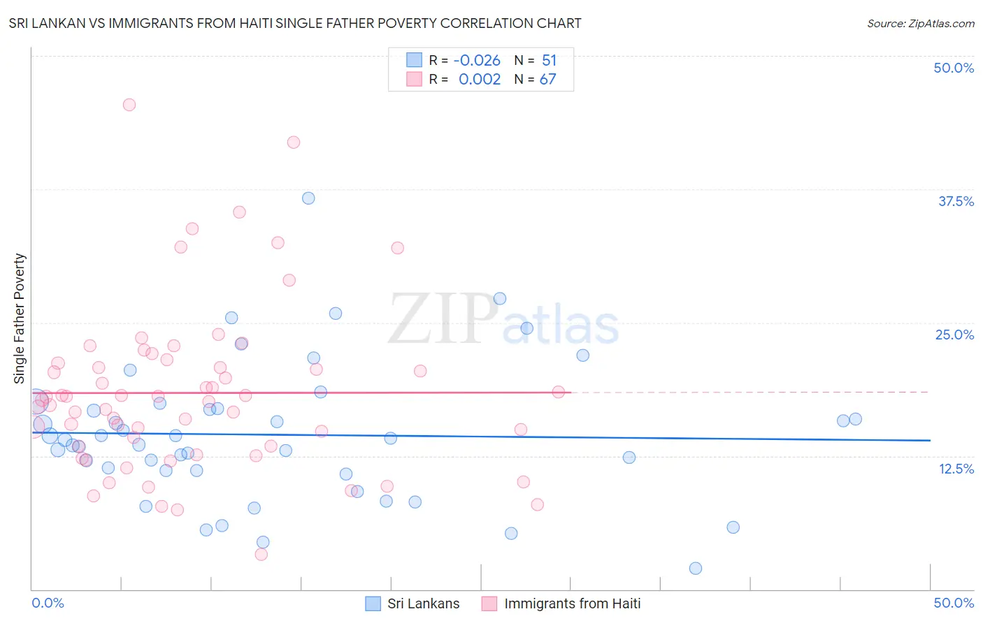 Sri Lankan vs Immigrants from Haiti Single Father Poverty
