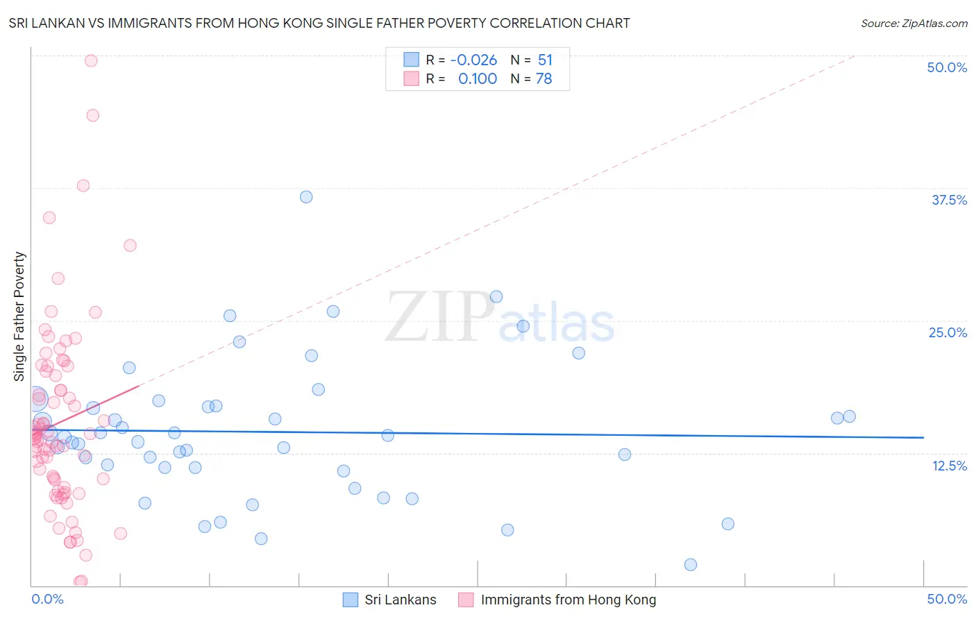 Sri Lankan vs Immigrants from Hong Kong Single Father Poverty