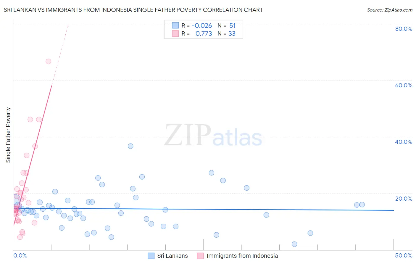 Sri Lankan vs Immigrants from Indonesia Single Father Poverty