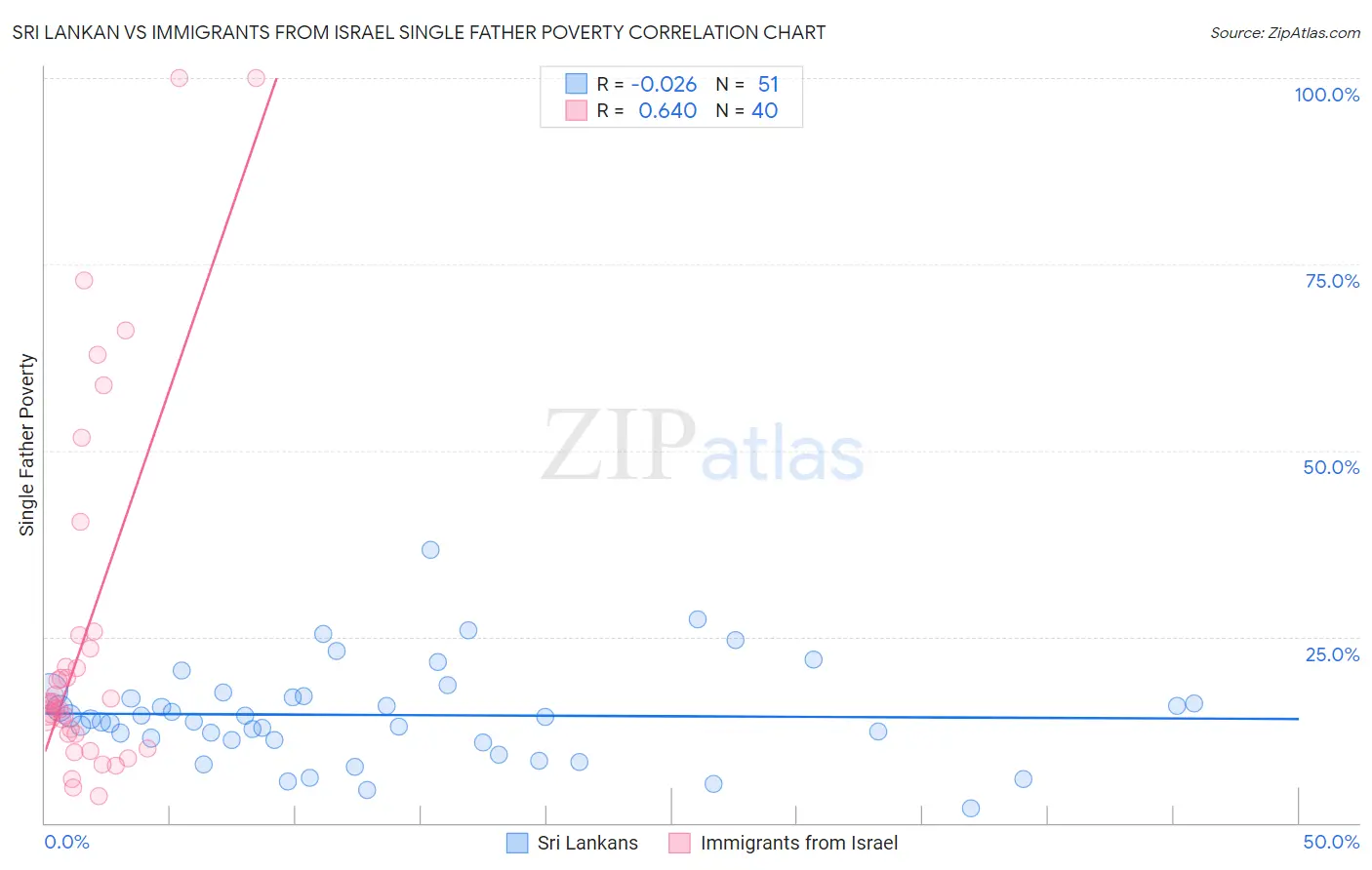 Sri Lankan vs Immigrants from Israel Single Father Poverty