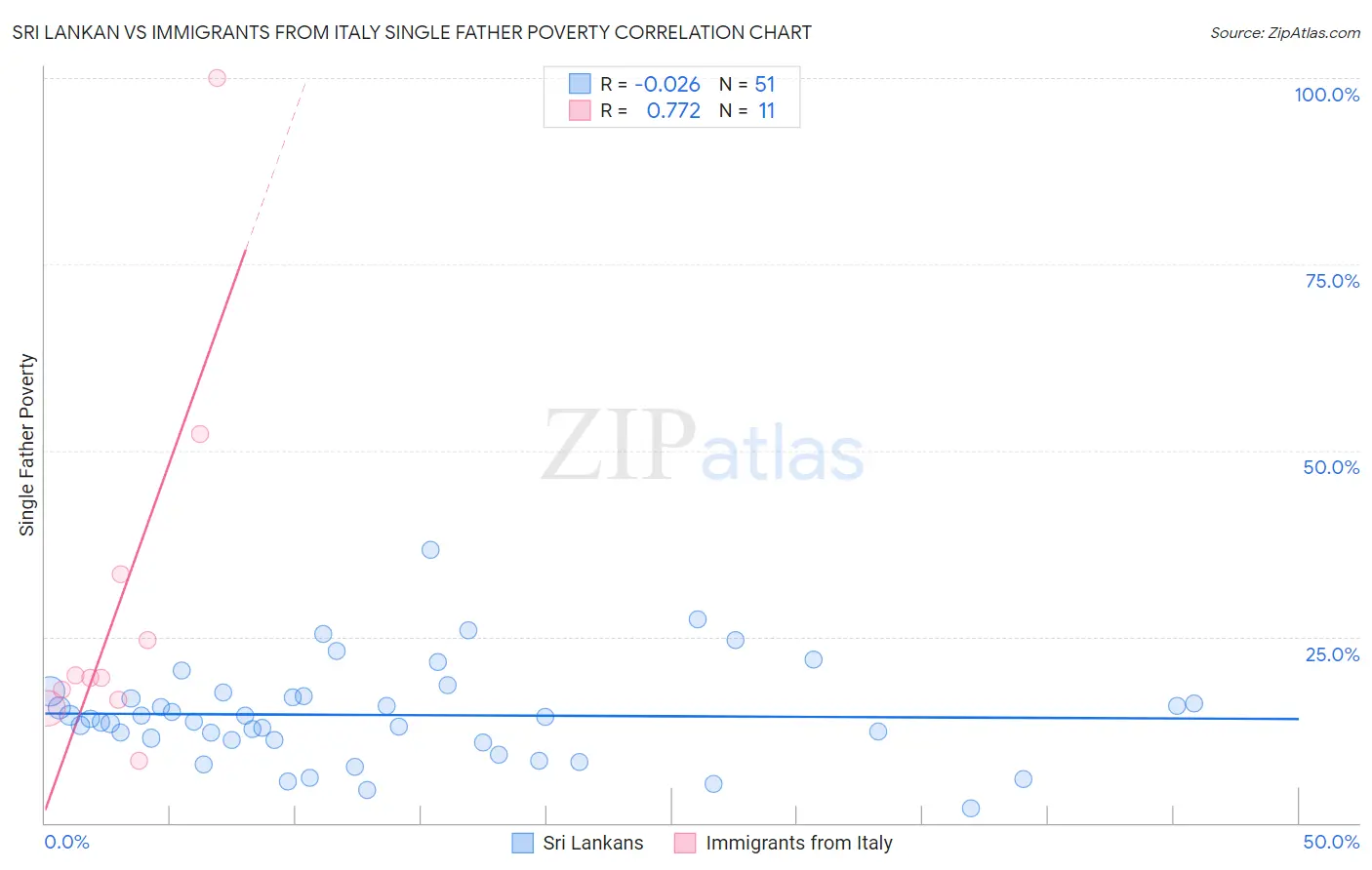 Sri Lankan vs Immigrants from Italy Single Father Poverty