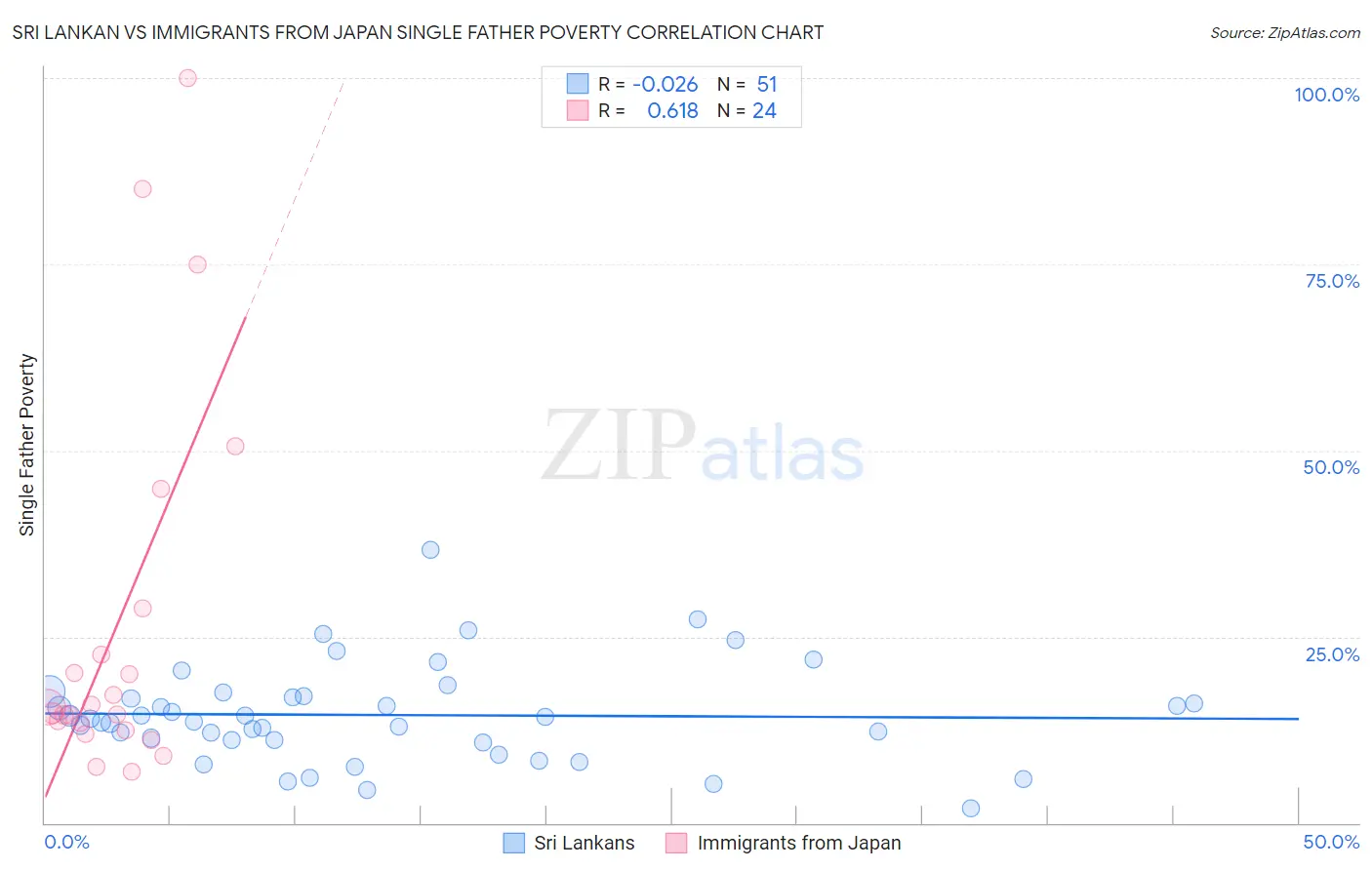 Sri Lankan vs Immigrants from Japan Single Father Poverty