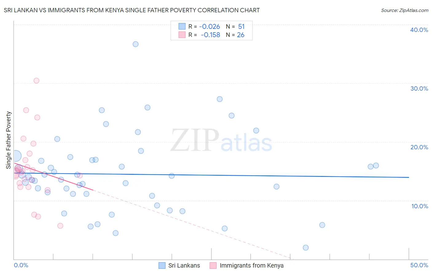 Sri Lankan vs Immigrants from Kenya Single Father Poverty