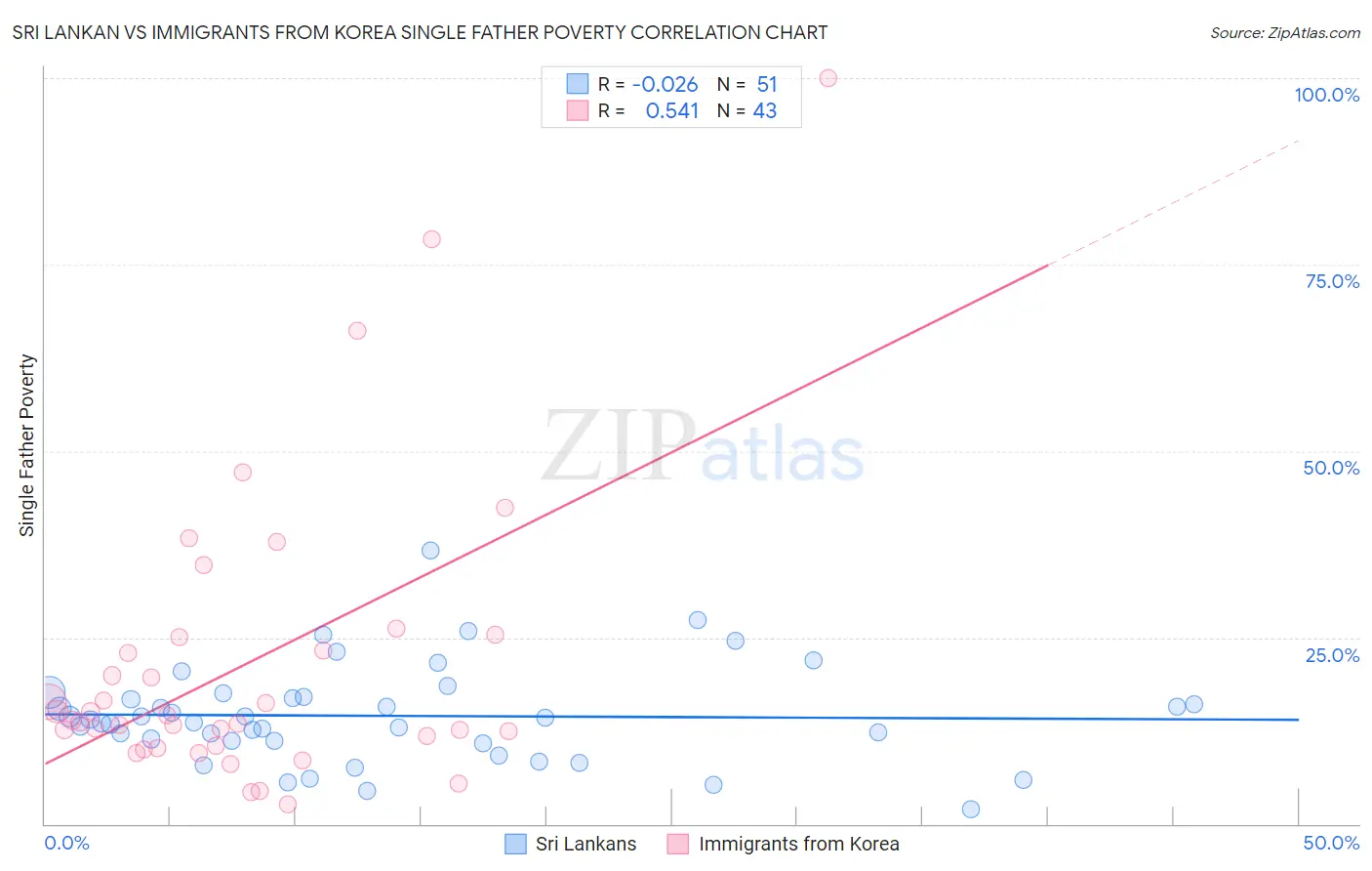 Sri Lankan vs Immigrants from Korea Single Father Poverty