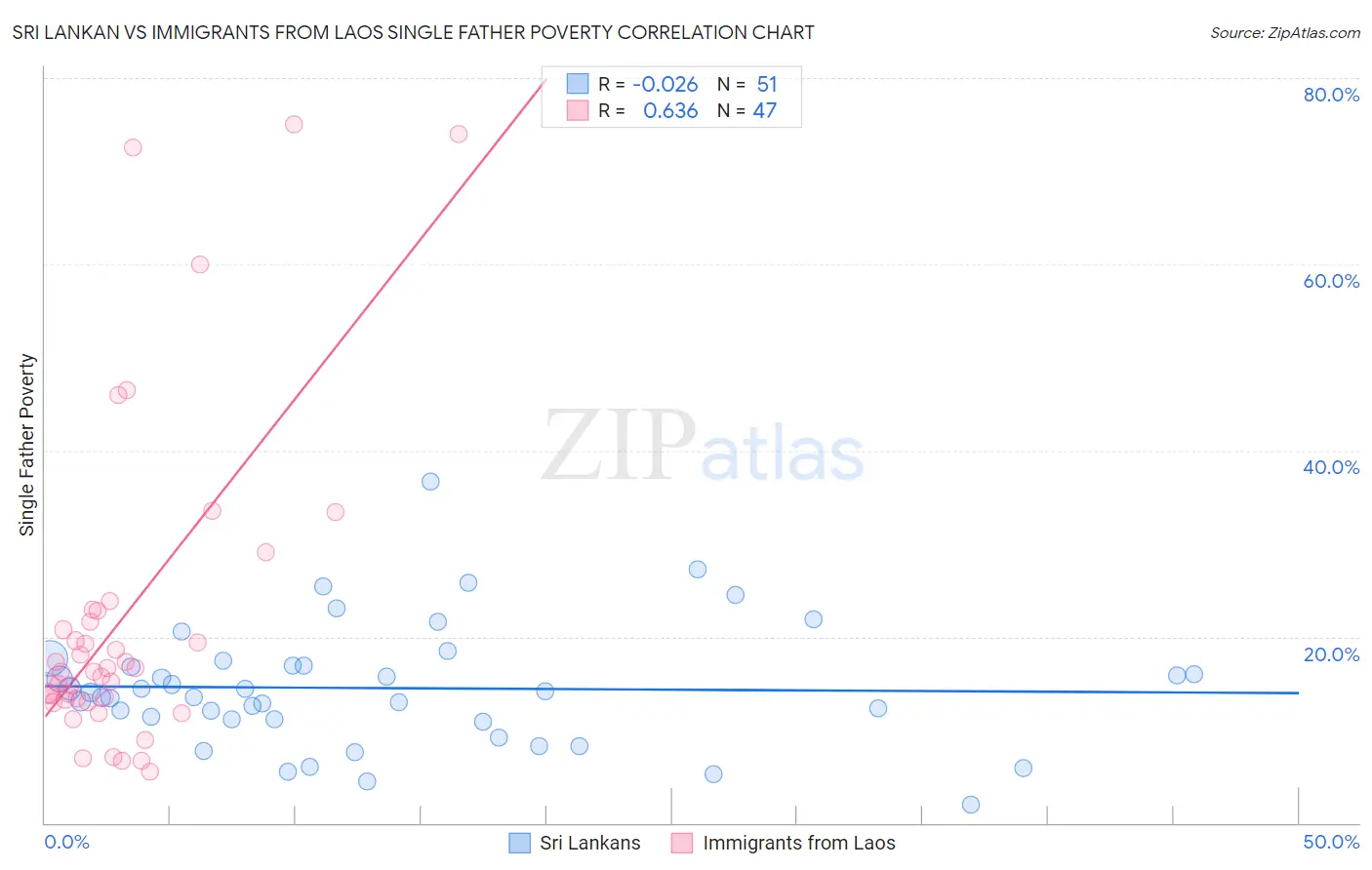 Sri Lankan vs Immigrants from Laos Single Father Poverty
