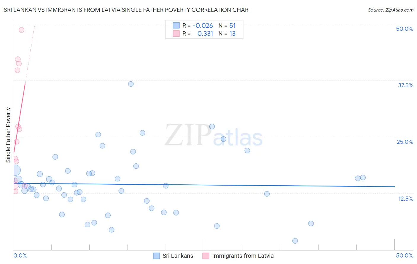 Sri Lankan vs Immigrants from Latvia Single Father Poverty