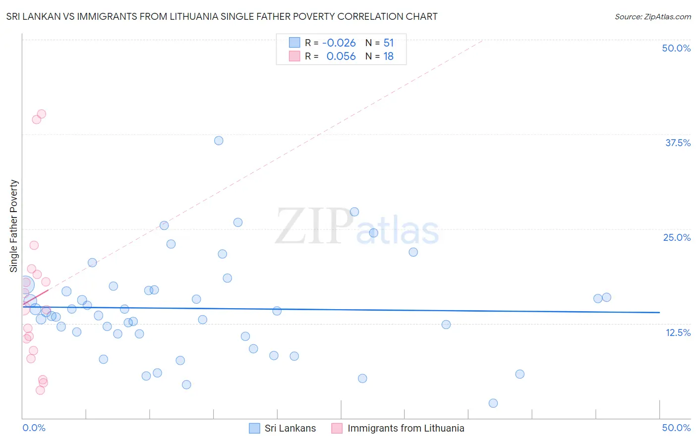 Sri Lankan vs Immigrants from Lithuania Single Father Poverty