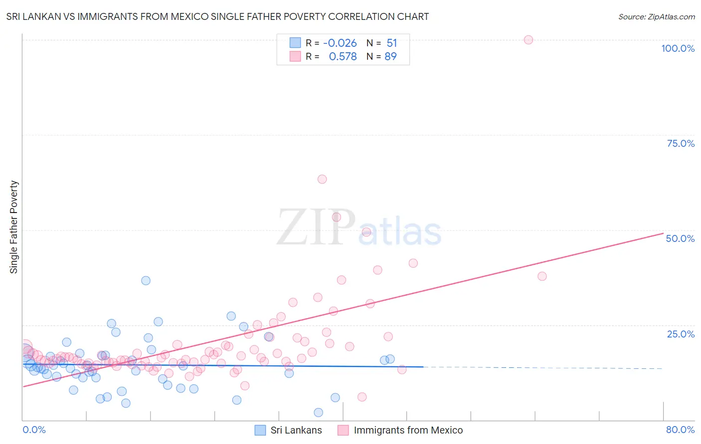 Sri Lankan vs Immigrants from Mexico Single Father Poverty