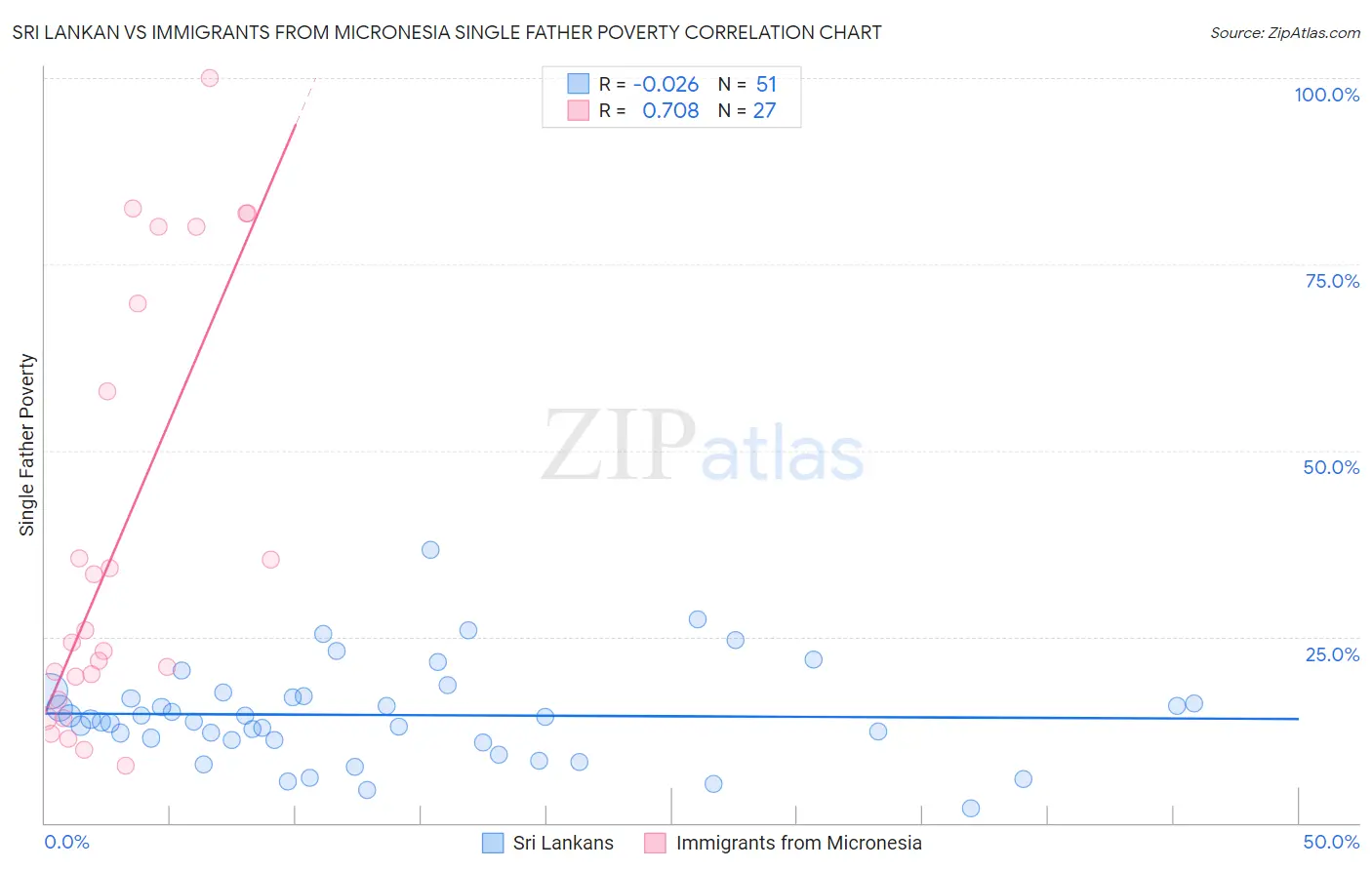 Sri Lankan vs Immigrants from Micronesia Single Father Poverty