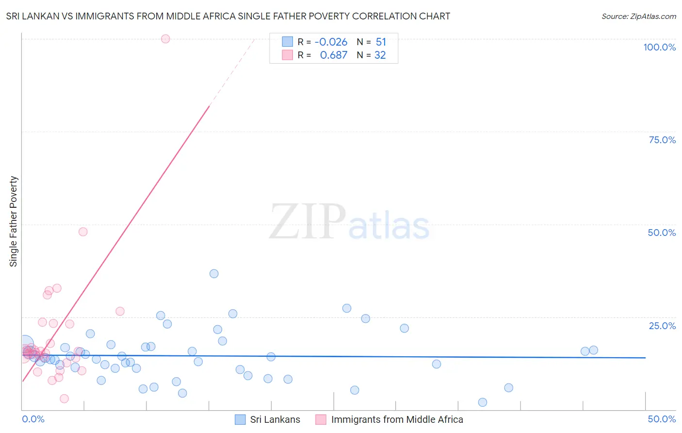 Sri Lankan vs Immigrants from Middle Africa Single Father Poverty