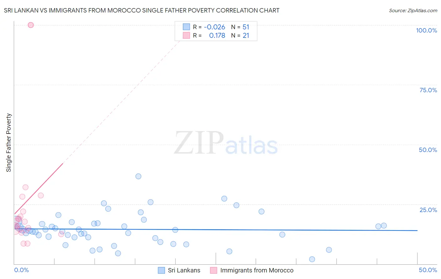 Sri Lankan vs Immigrants from Morocco Single Father Poverty