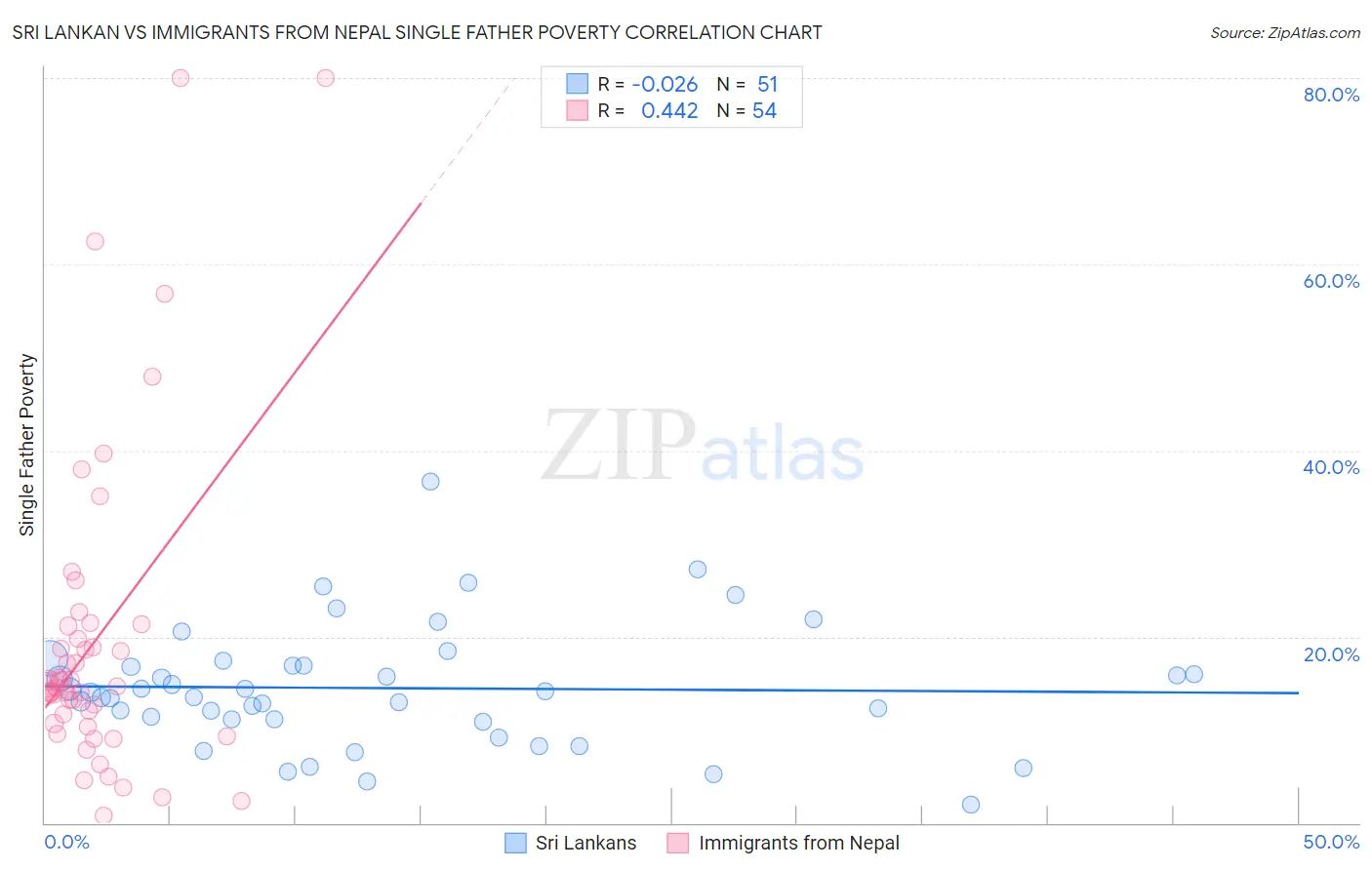 Sri Lankan vs Immigrants from Nepal Single Father Poverty