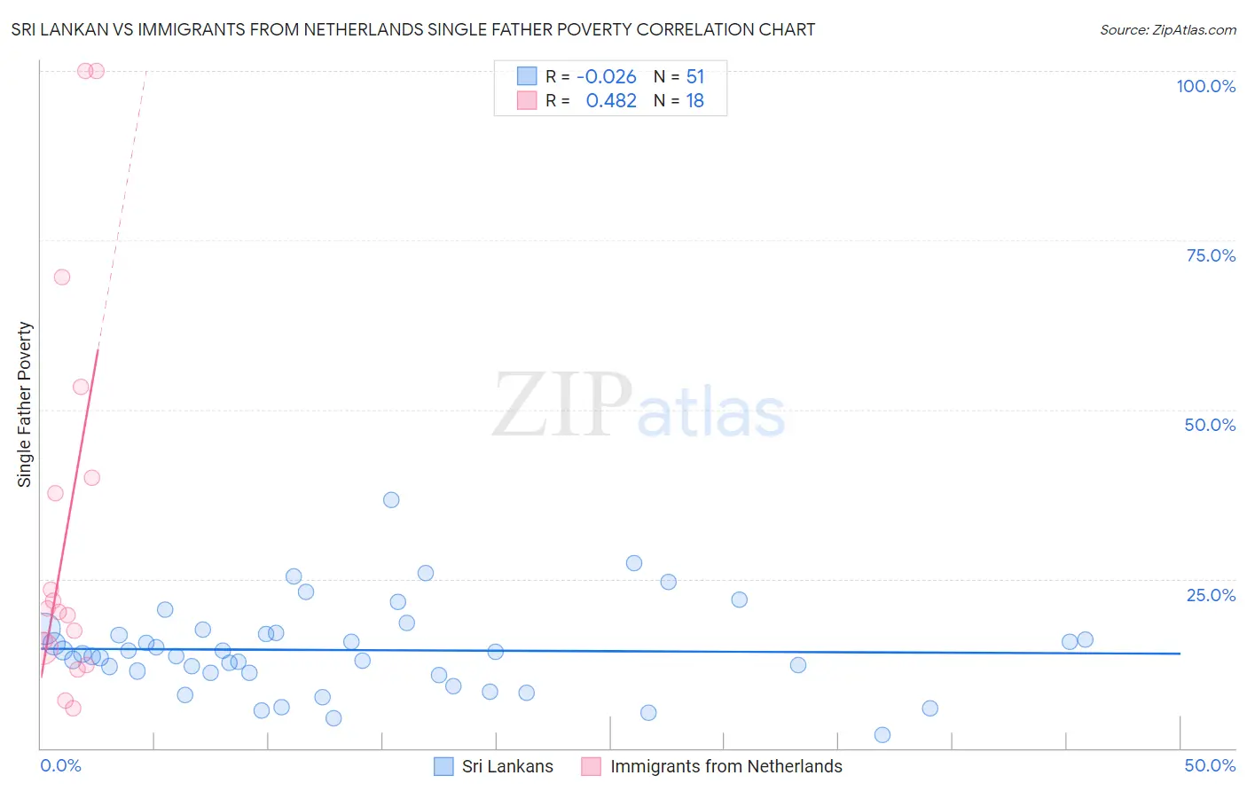 Sri Lankan vs Immigrants from Netherlands Single Father Poverty